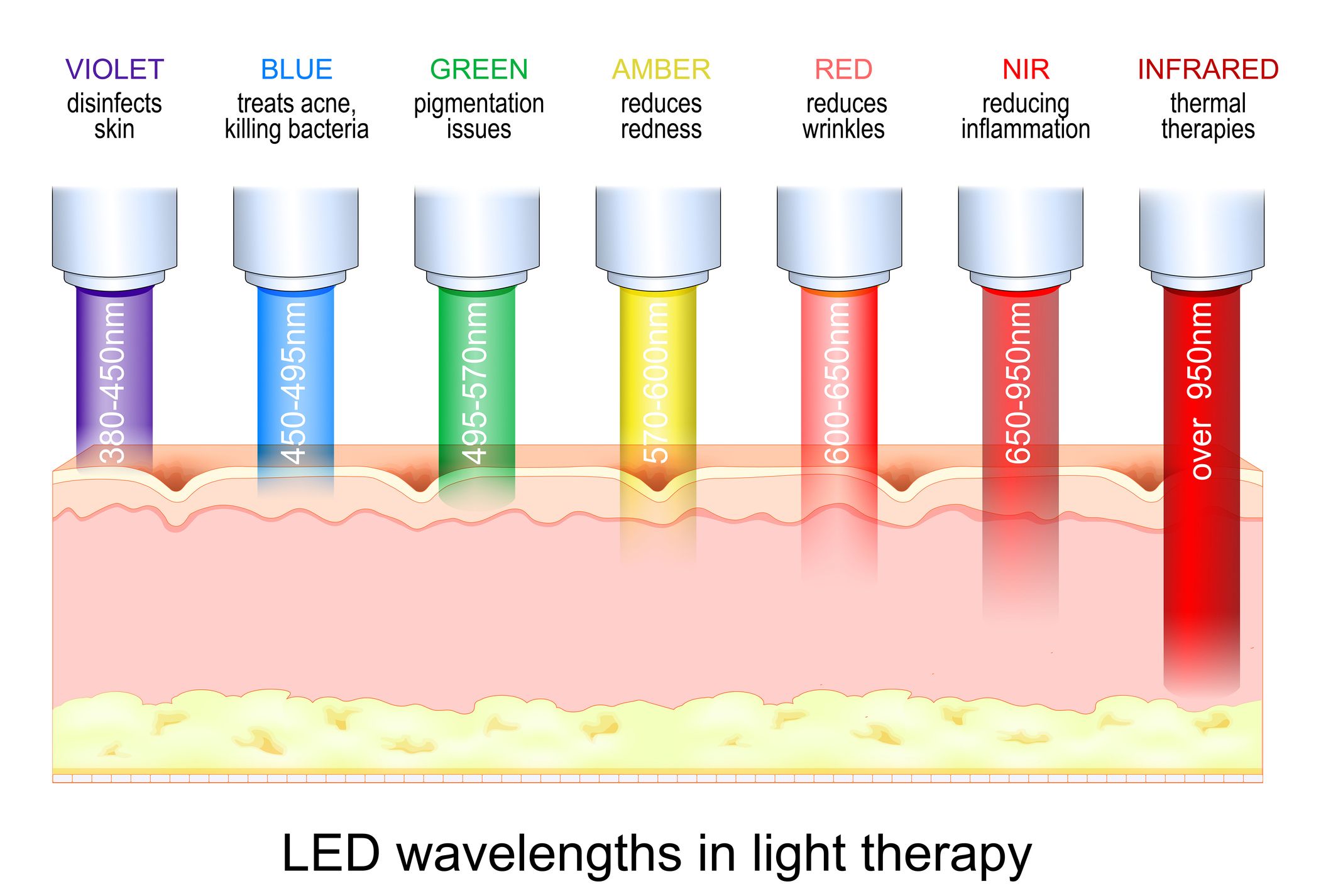 Terapia LED